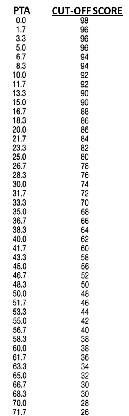 chart of critical cut off values for speech recognition scores