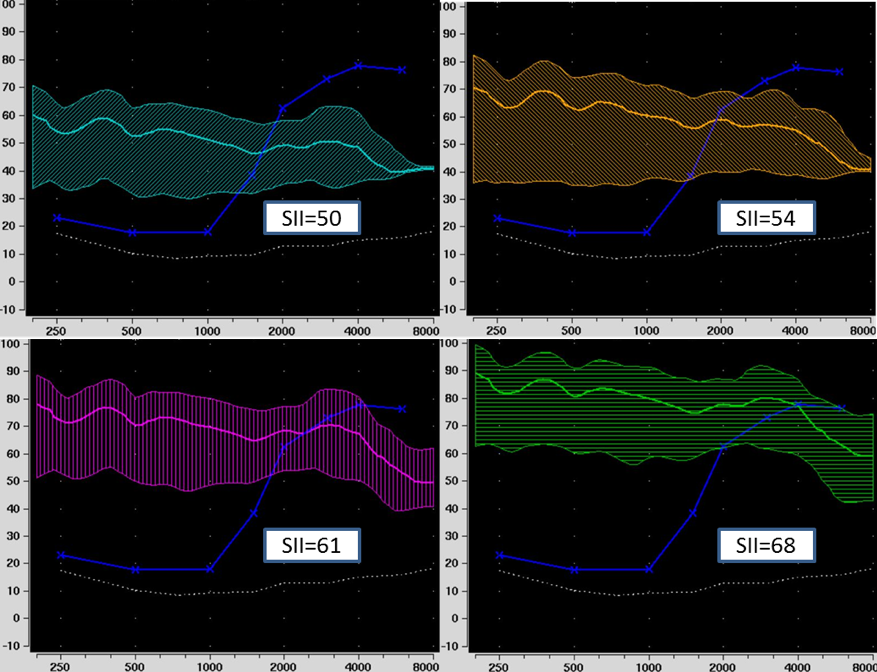 presentation levels to maximize word recognition scores