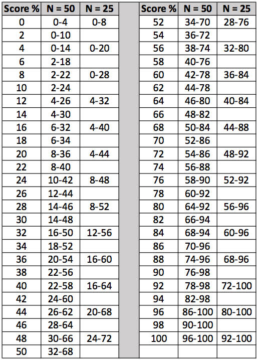 The critical differences table adapted from Thornton and Raffin (1978) to compare two word recognition scores 