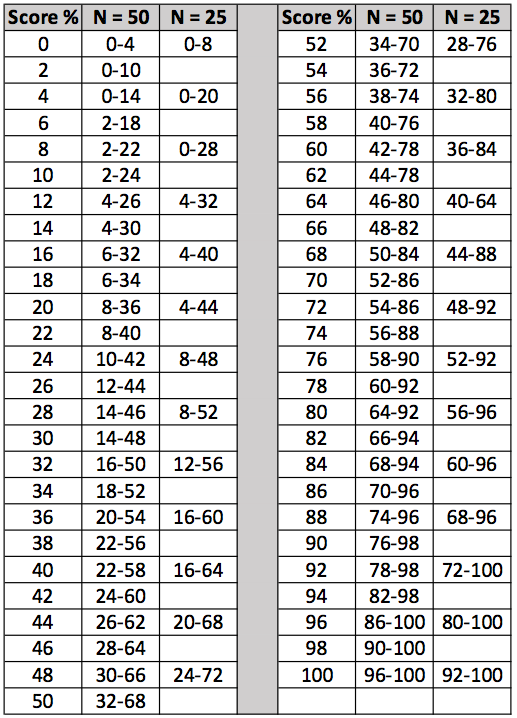 20q: Word Recognition Testing - Let's Just Agree To Do It Right! H 