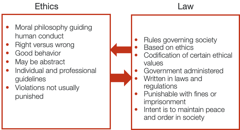 Difference between ethics and law