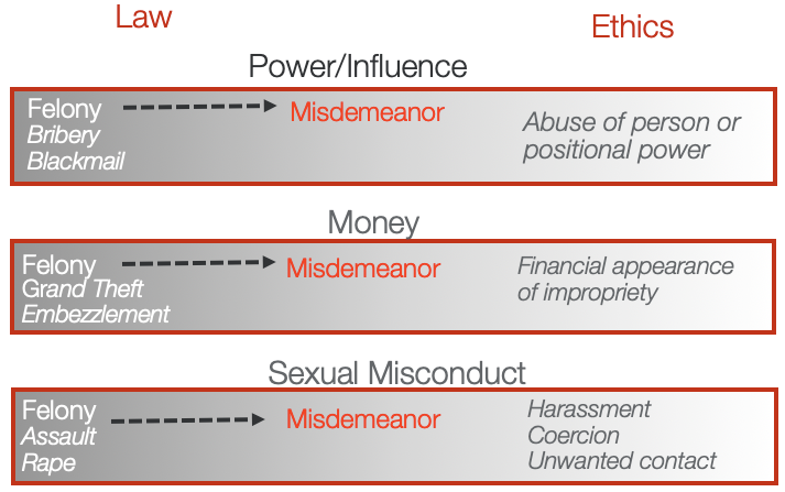 Legal versus ethical issues