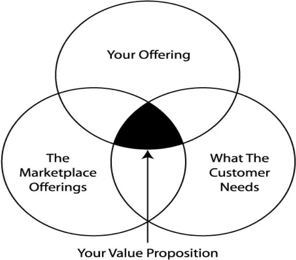 Your Value Proposition