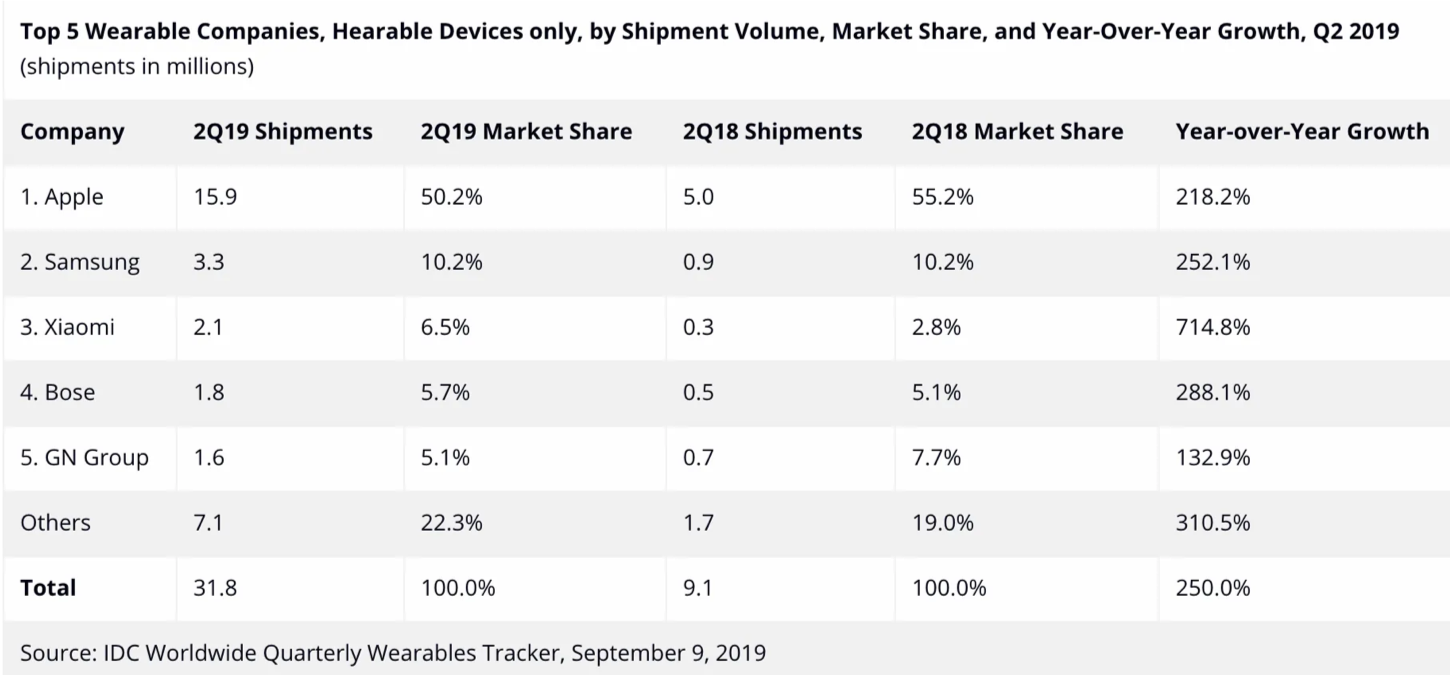 The AirPods Effect