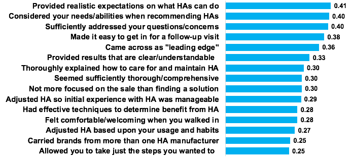 Relative degree to which each action influences the overall Hearing Care Professional satisfaction rating from owners and non-owners