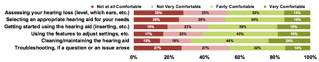 Comfort level reported by consumers with hearing difficulty for some of the tasks they may have to perform with OTC devices