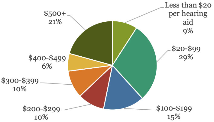 Shows the range of prices paid reported by 119 PSAP current owners