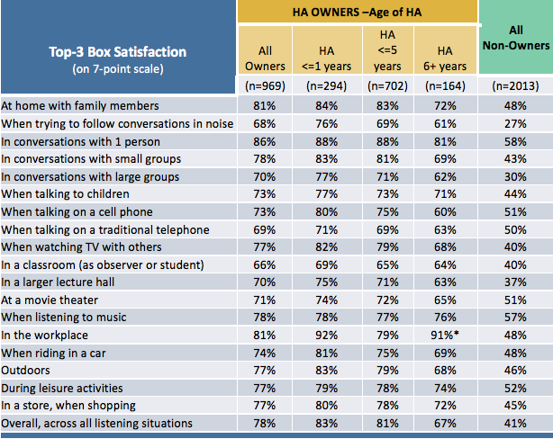 Satisfaction ratings for several different listening conditions for owners of hearing aids for different periods of time, and also for non-owners