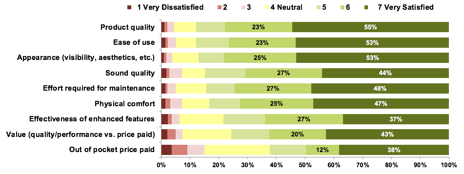 Overall satisfaction of the key attributes of hearing aids for owners that purchased within the past five years