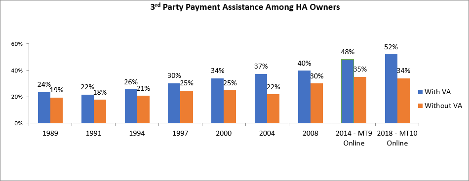 Third party payment assistance among hearing aid owners