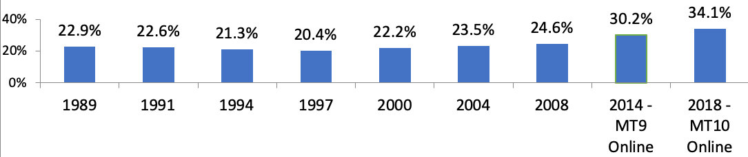 Hearing aid adoption rate from 1989 to 2018