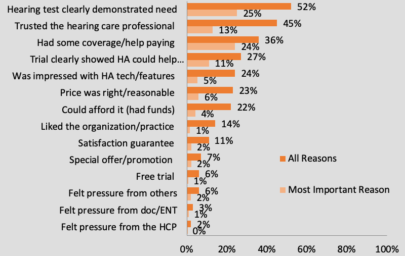 The reasons for the purchase of hearing aids by owners