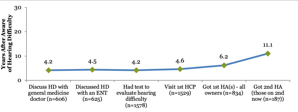 The average years for hearing aid owners to take each step in obtaining assistance after becoming aware of their hearing difficulty