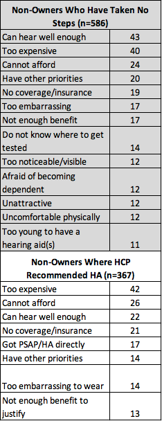 Top reasons for non-owners who have not taken any steps to obtain a hearing aid and top reasons for no action to obtain a hearing aid