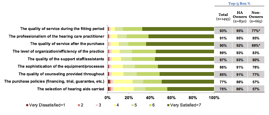 Level of Satisfaction with the Hearing Care Professional for the total group, owners and non-owners