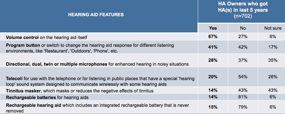 Percentage of hearing aid owners reporting having specific features in hearing aids they purchased in the past five years