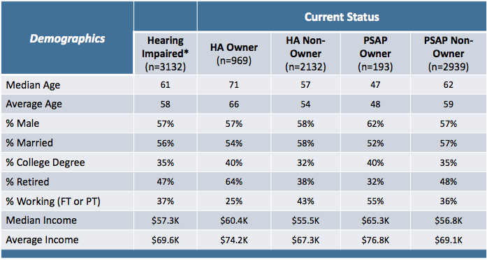 Demographic data for respondents broken into various groups