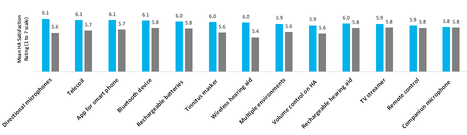 Overall satisfaction of current owners of their hearing aid based on the reported feature in their devices