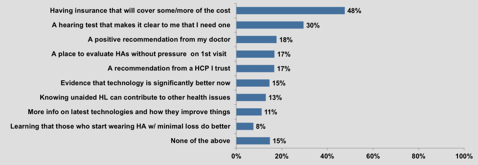 Motivation for non-owners to purchase hearing aid sooner