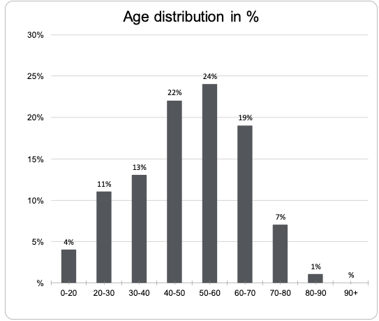 Age distribution of people who responded to the in-app survey