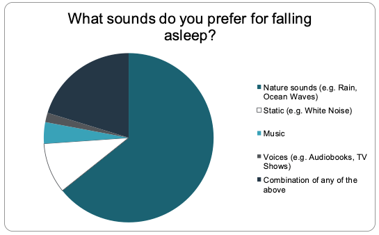 Preferred sounds for helping with sleep