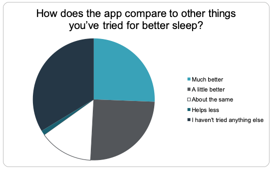 Other options for helping sleep