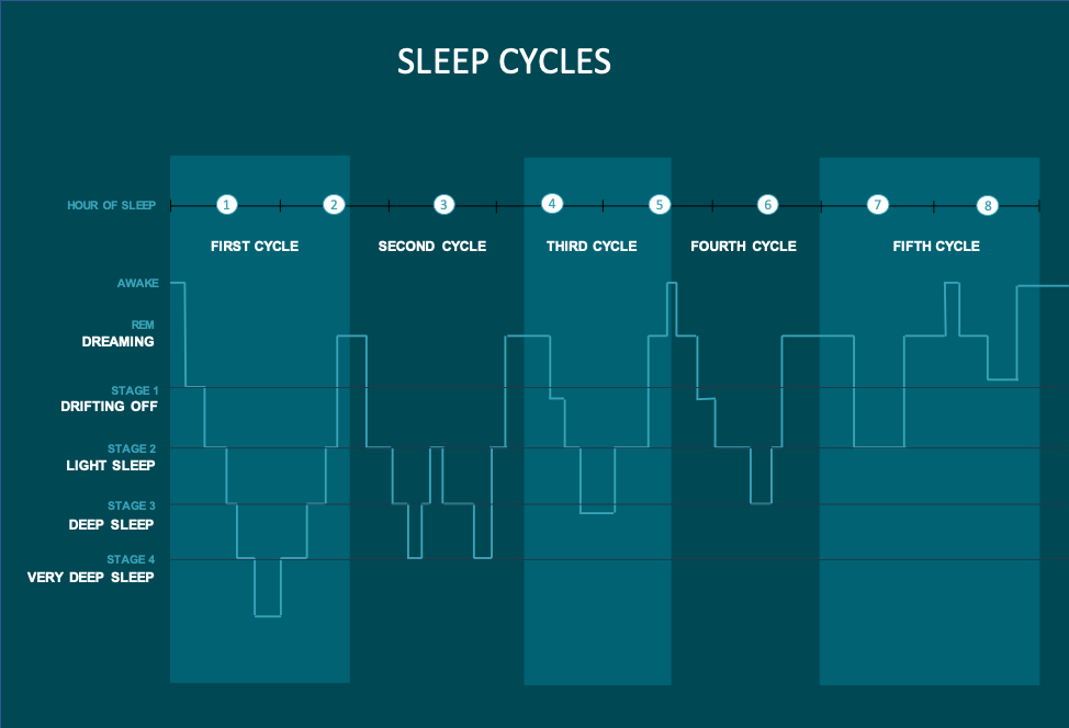 Difficulties falling asleep due to tinnitus can interfere with the natural progression through the sleep cycles