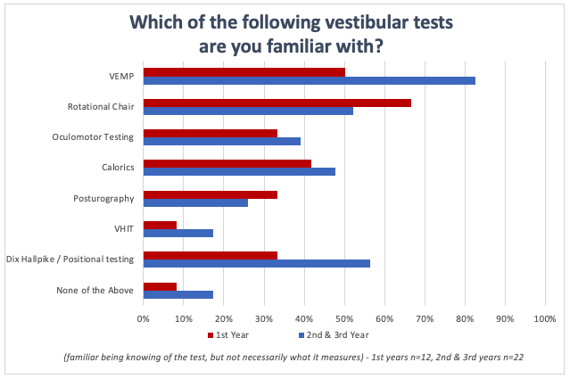 Survey results for the question, Which of the following vestibular tests are you familiar with