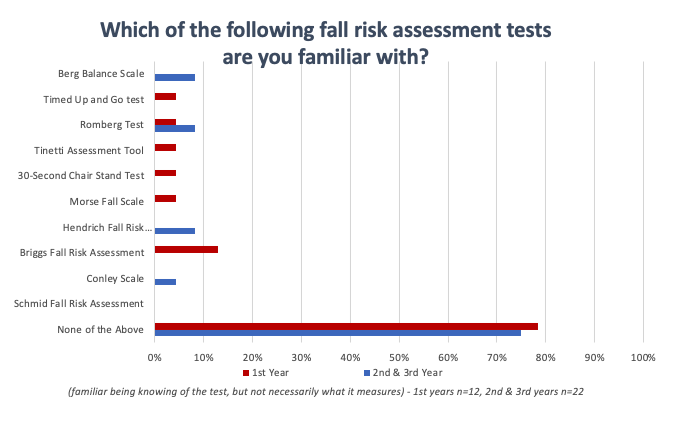 Survey results for the question, Which of the following fall risk assessment tests are you familiar with