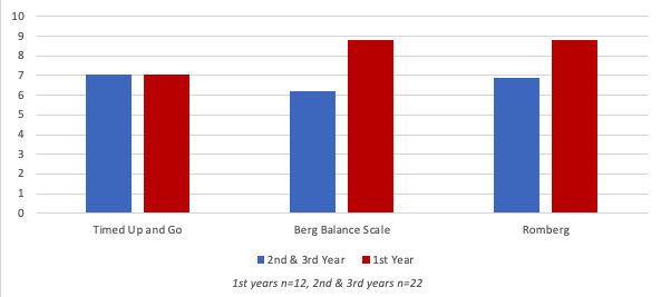 Average Functional Balance Assessment Administration