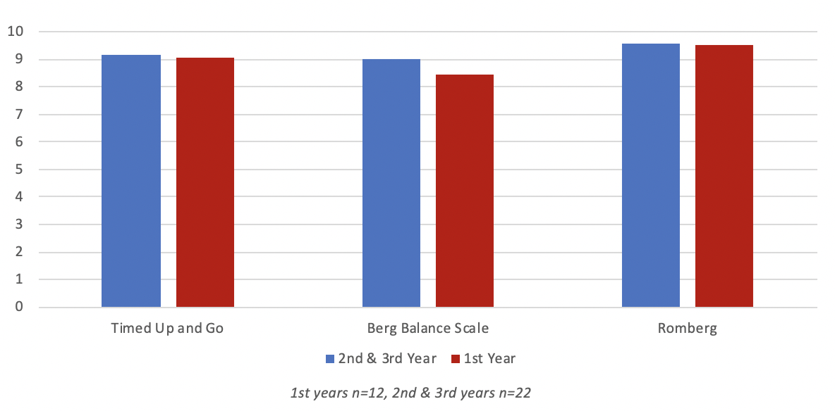 Average Functional Balance Assessment Administration