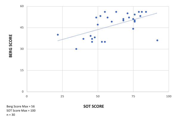 Correlation between SOT and Berg Balance Scale