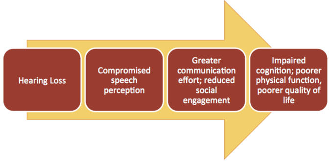 Effects of hearing loss in adults