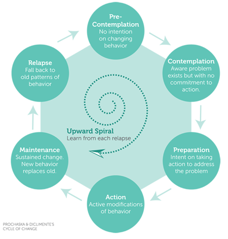 Prochaska and Diclemente's Stages of Change