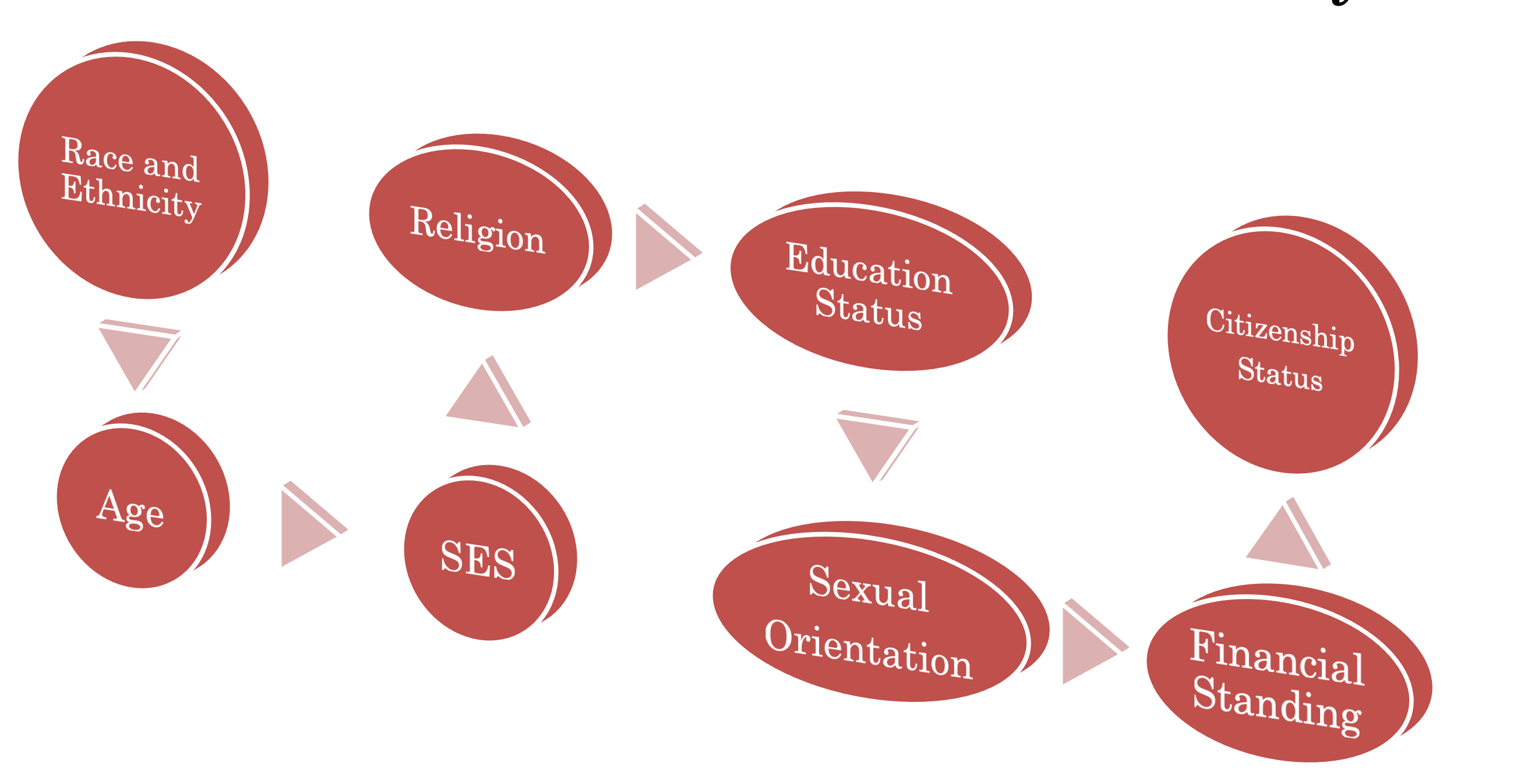 Different areas of multicultural identity