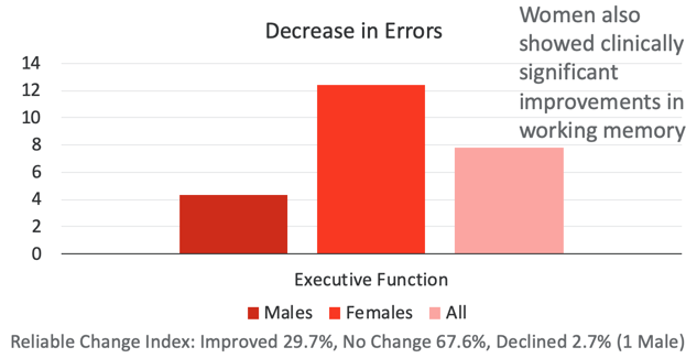 The decrease in errors