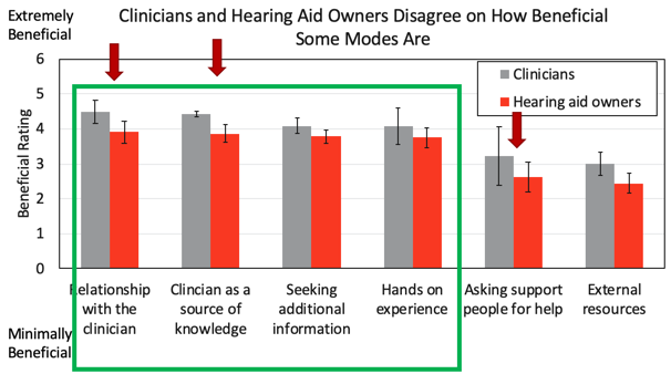 Patients were less likely than clinicians to think asking for help is helpful
