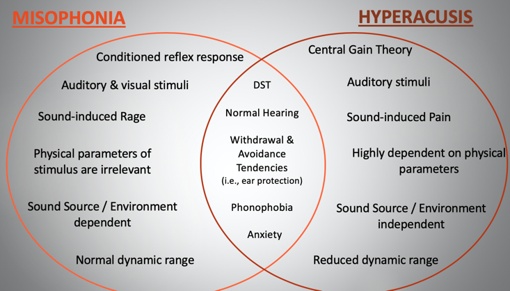 Differential diagnosis between misophonia and hyperacusis