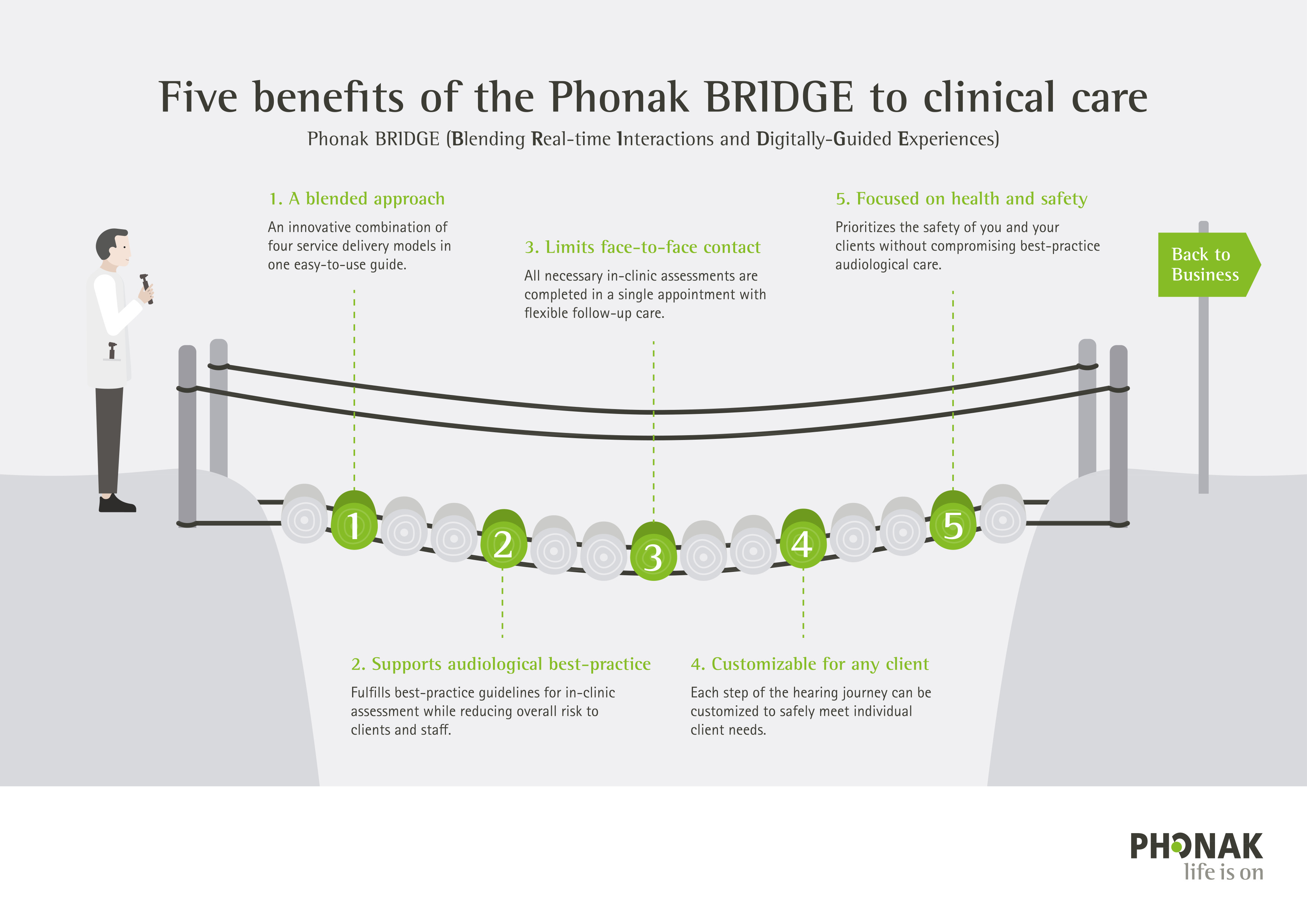 Benefits of Phonak BRIDGE to clinical care infographic
