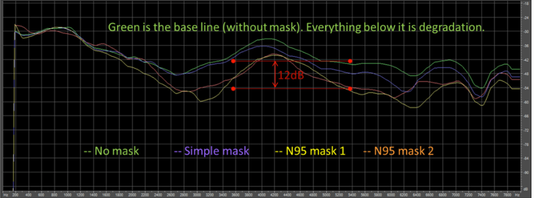 Frequency-specific degradation of the input signal for different types of face masks