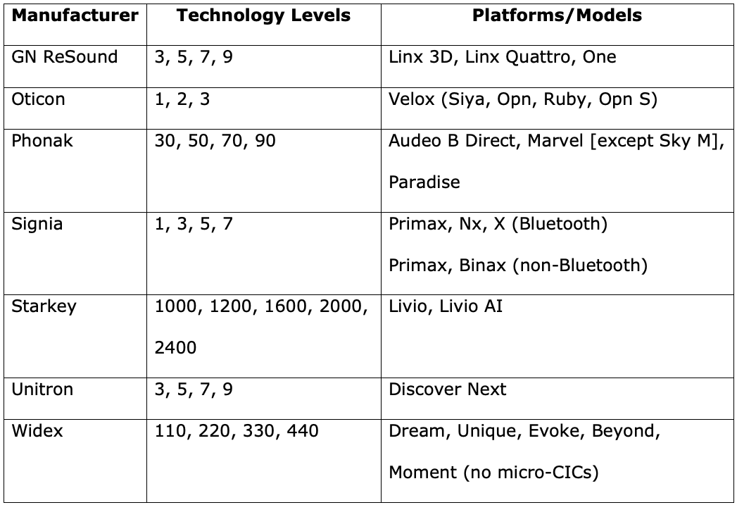 Remote programming platforms, models and technology levels for major hearing aid manufacturers