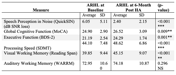Chart comparing performance on speech perception in noise measures for age-related hearing loss subjects at baseline and at 6-months post hearing aid use as described in Table 1 caption.