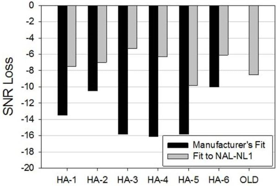 Mean QuickSIN scores for hearing impaired individuals fitted with six different pairs of hearing aids