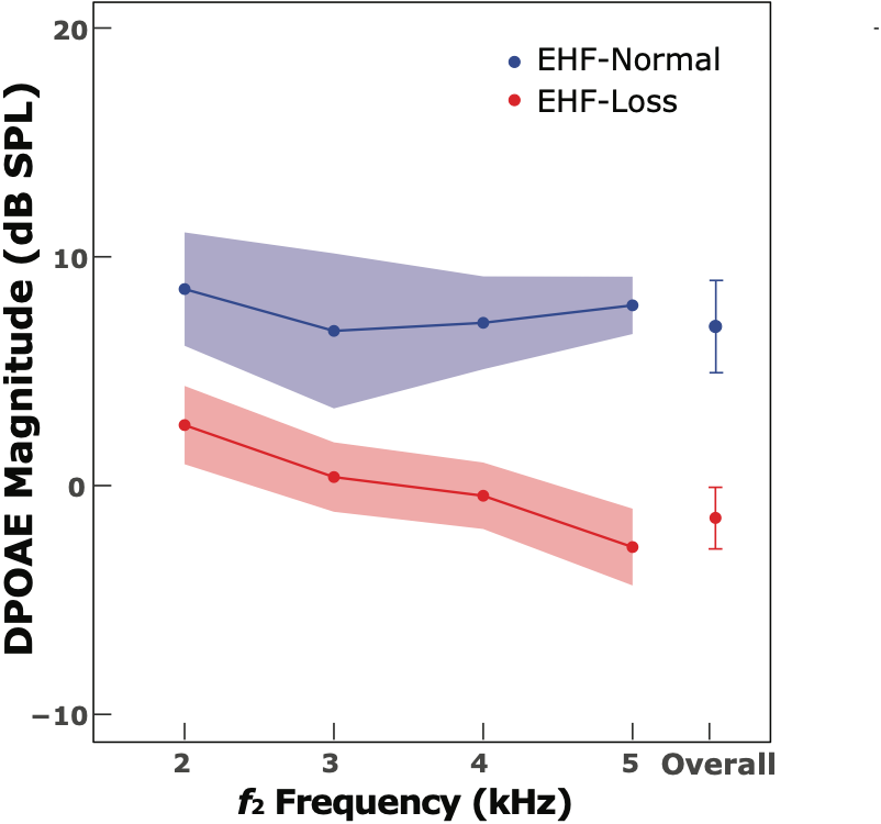 PDF] Investigating the effect of extended high-frequency hearing