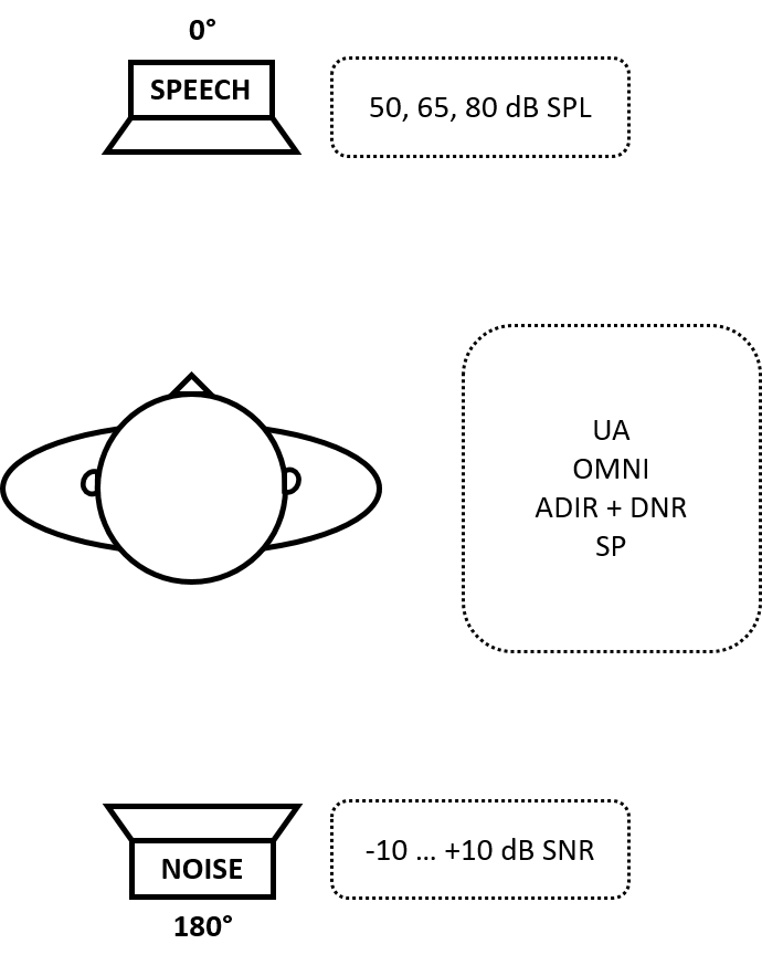 illustration of subject sitting facing speaker with speech at 0 degrees, and a speaker at 180 degrees with noise.
