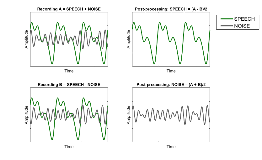 Four diagrams labeled Recording A = Speech+Noise, post-processing Speech, Recording B speech+noise, and post processing Noise. The post processing diagrams show one curve each, while the others show 2 curves each. 