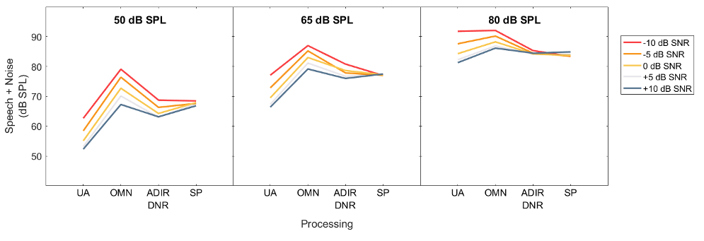graph with settings on the X axis: UA, OMN, ADIR, SP; Y-axis is Speech+Noise in dB SPL range fro 50 to 90, and three graphs labeled 50 dB SPL, 65 dB SPL, and 80 dB SPL with colored curves in each showing split processing maintains constant overall loudness regardless of signal to noise ratio.