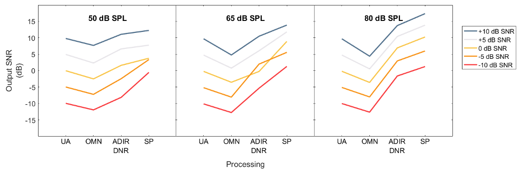 Three diagrams showing output SNR across all processing conditions.