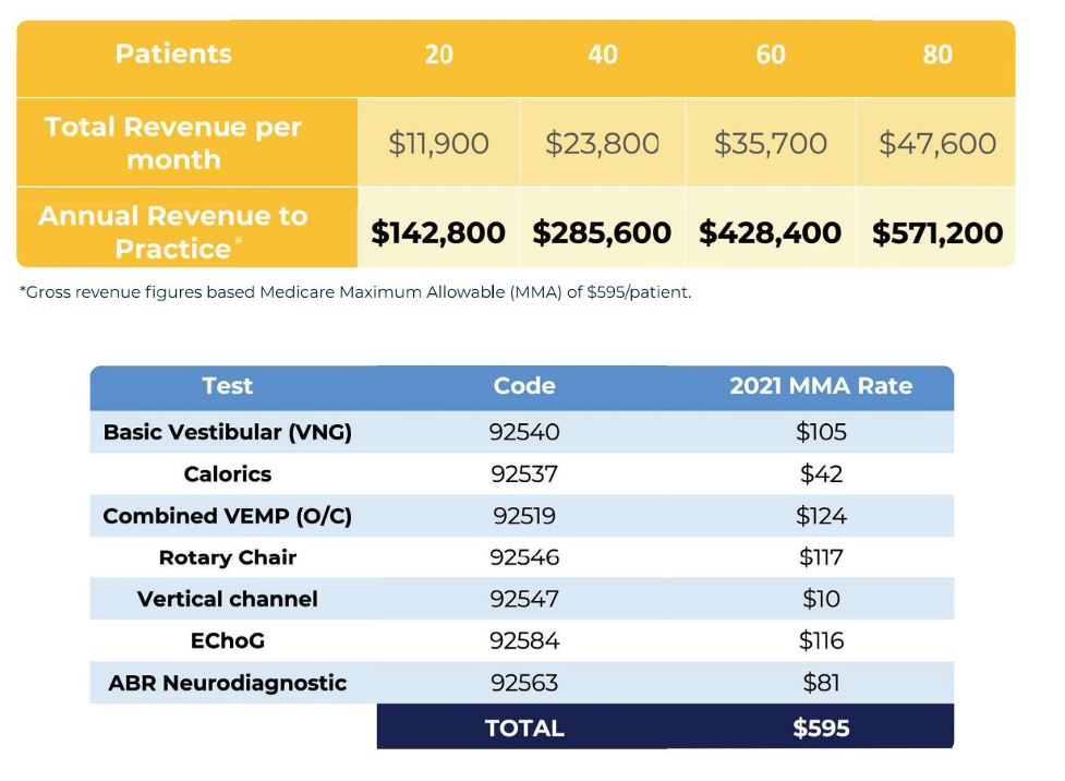 Table showing monthly and annual revenue per number of patients as well as 2021 MMA rate for various vestibular codes.