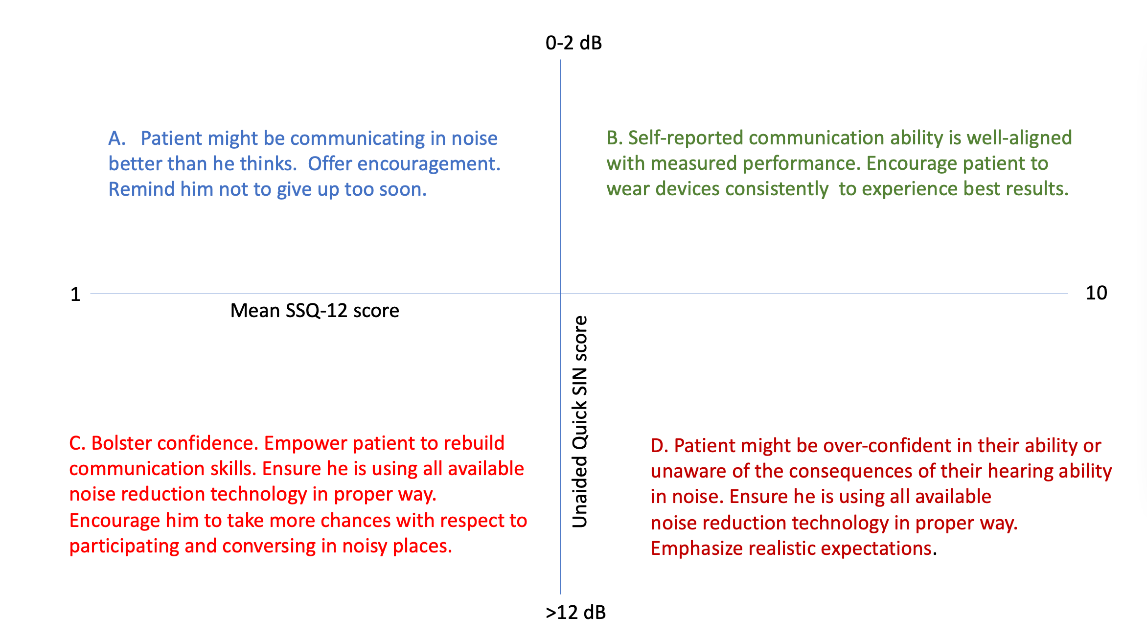 Table 3 matrix of SSQ-12